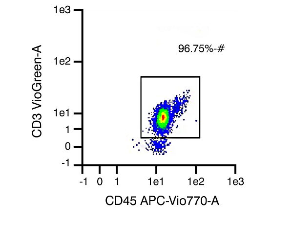Representative data set from different isolations of human T cell subtype populations: CD3 Pan T cells