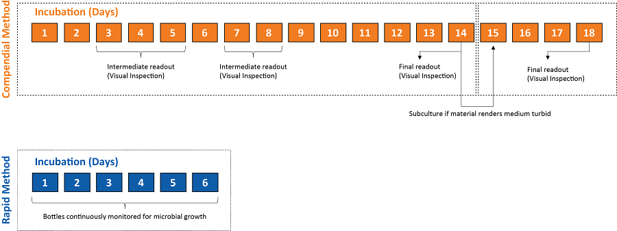 Compendial vs. rapid sterility workflow