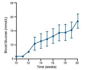 Line graph showing the Development of Type 1 diabetes in the NOD mouse model and the blood glucose levels (mmol/l).
