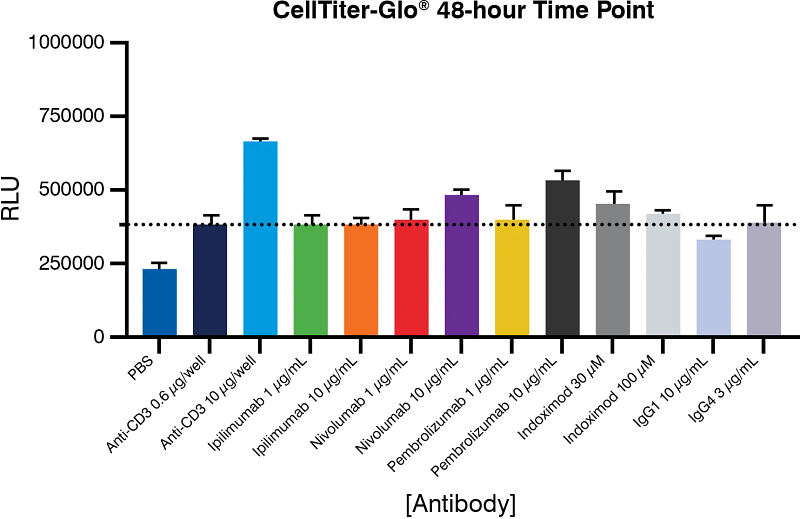 CellTiter-Glo 48-hour Time Point