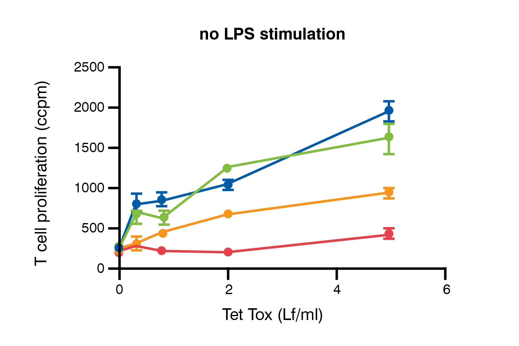 Schemas of T cell proliferation measures by DNA incorporation with or without LPS stimulation