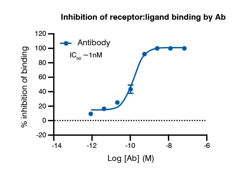Data showing the inhibition of binding by an antibody to the ligand to determine the biochemical characterization of your candidates