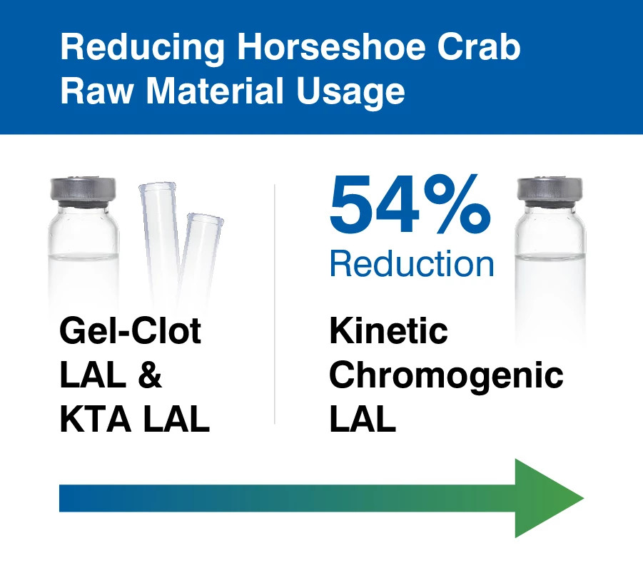 Reducing Horseshoe Crab Raw Material Usage