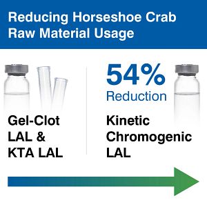 Reducing Horseshoe Crab Raw Material Usage