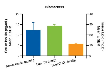 Line graph showing the serum biomarkers for the ob/ob Mouse Model