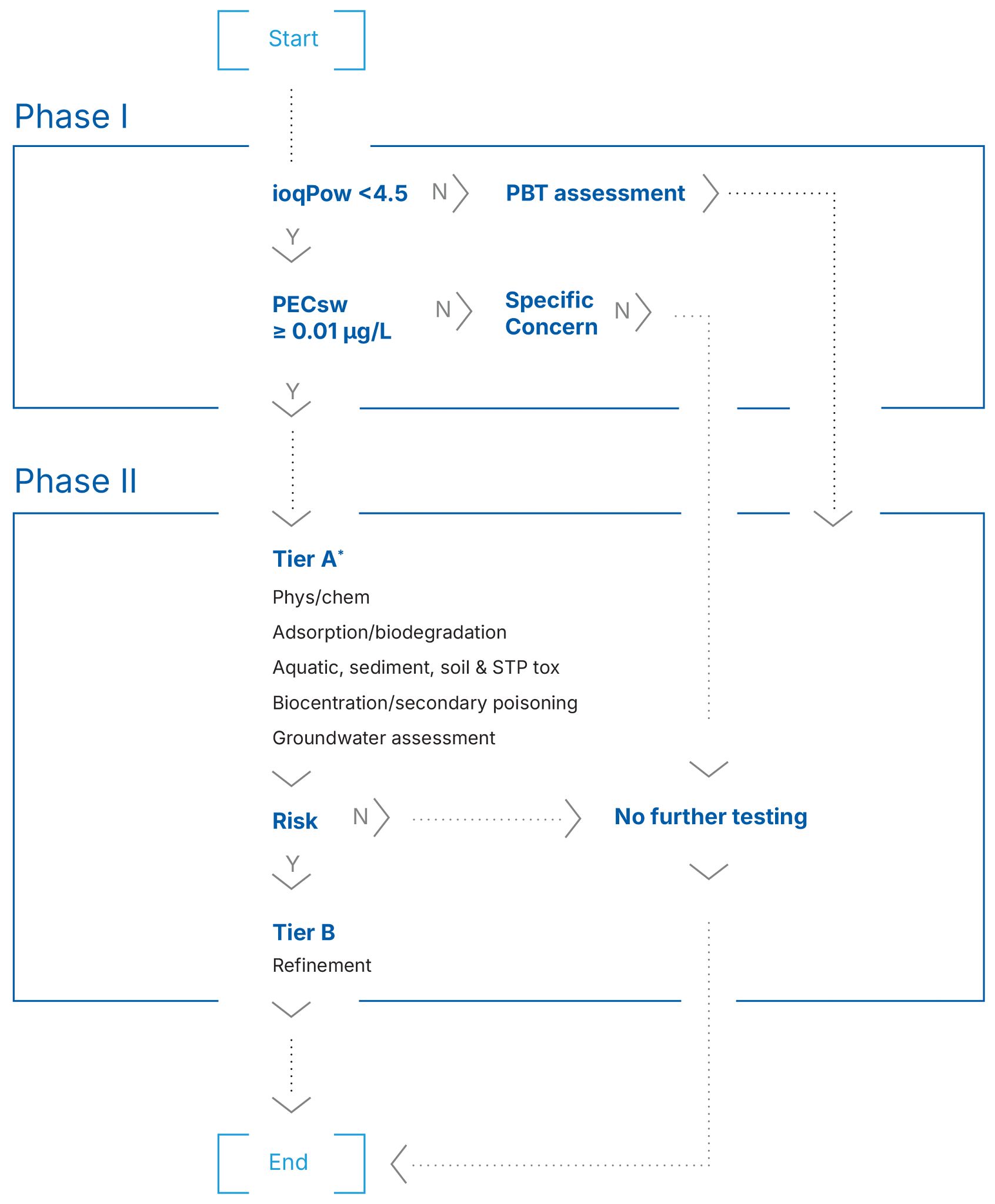 Flowchart showing environmental risk assessment steps and decision criteria.”