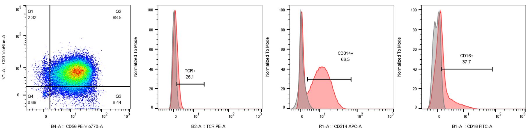 Figure 1 NKT Cell flow cytometry characterization.jpeg