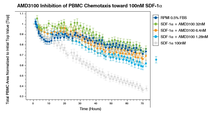 Graph that shows AMD3100 Inhibition of PBMC Chemotaxis toward 100nM SDF-1α