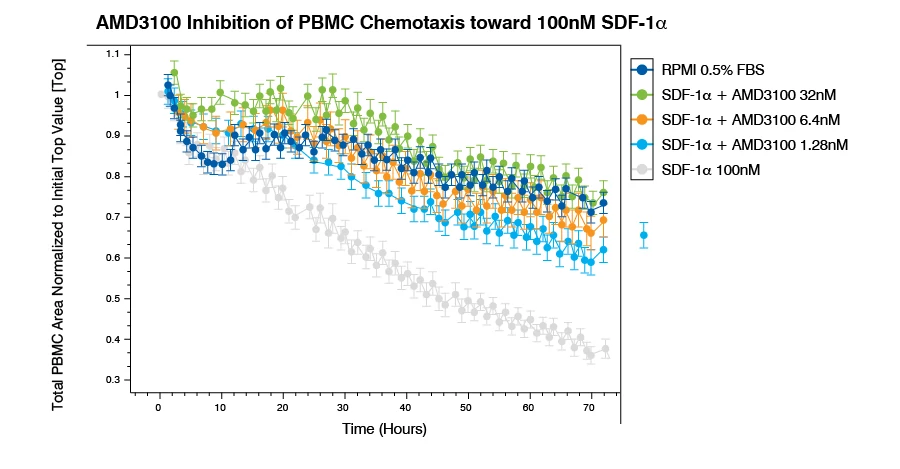 Graph that shows AMD3100 Inhibition of PBMC Chemotaxis toward 100nM SDF-1α