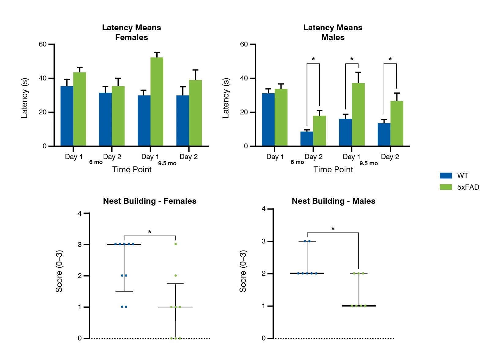 Cognitive deficits in 5xFAD mouse model