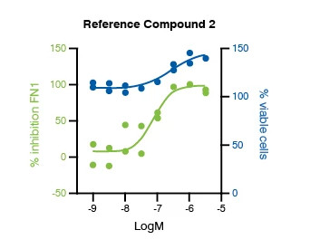 Graph showing the representative concentration response data for the Epithelial-to-Mesenchymal Transition (EMT) Assay. The data shown is for the Reference Compound #2 from IPF patient-derived HBEC, 72 hours post TGF-β1 trigger.