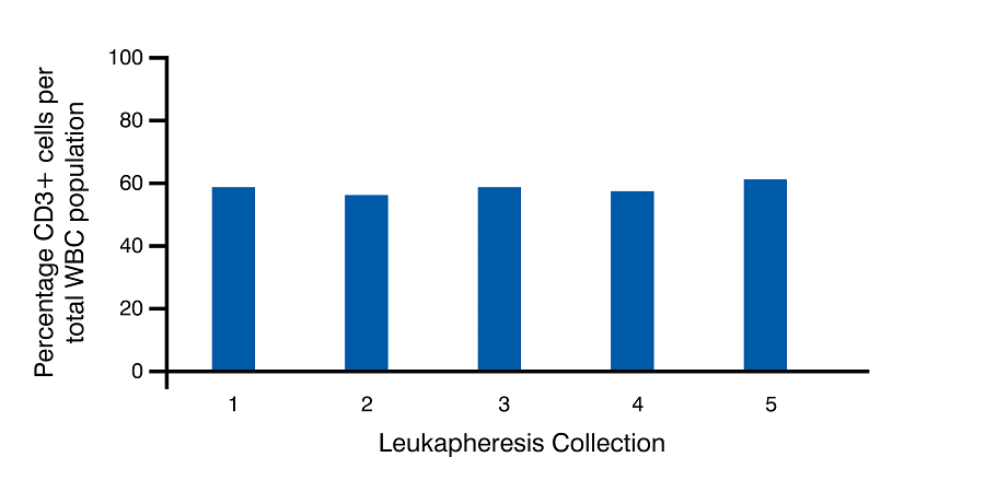 Chart: X-axis reads Leukapheresis Collection with numbers 1-5. Y-axis reads Percentage CD3+ cells per total WBC population with number 0-100.