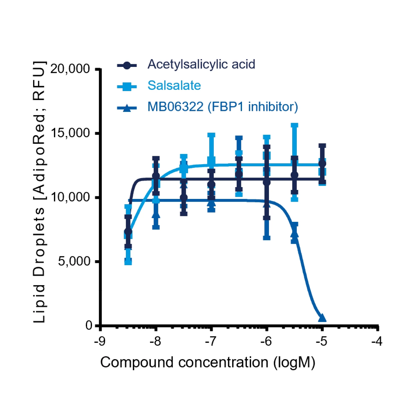 Chart showing Lipid Droplet accumulation
