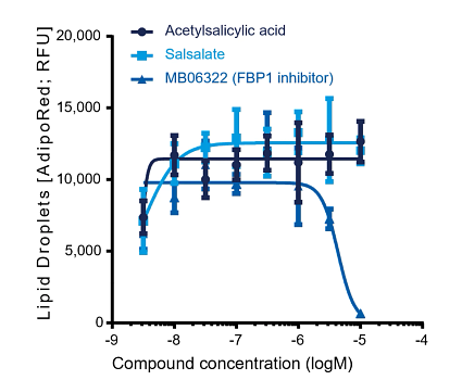 Chart showing Lipid Droplet accumulation