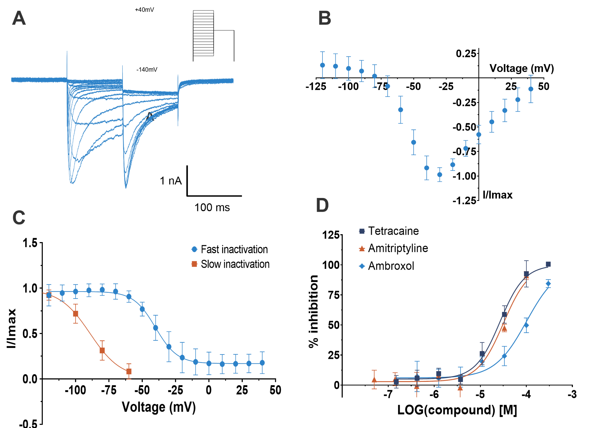 Charts showing NaV1.9 biophysical properties