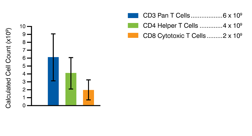 Mean post-collection WBC viability of the 69-donor cohort was 99%, with 1% standard deviation. CD3+ T cell viability post-isolation is guaranteed to be >95% as assessed by flow cytometry.