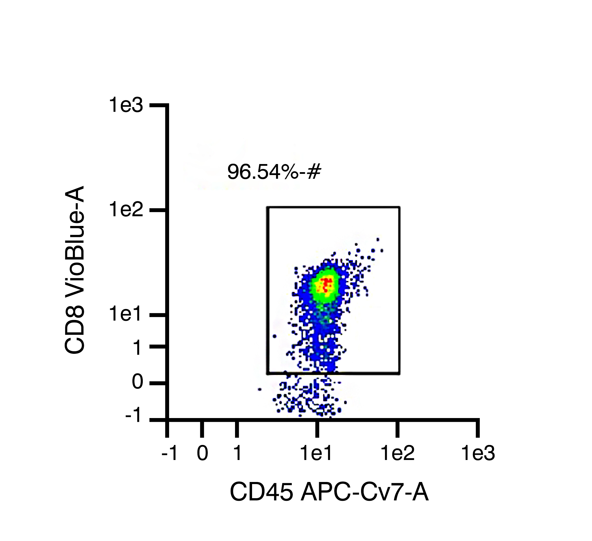 Representative data set from different isolations of human T cell subtype populations: CD8 Cytotoxic T cells