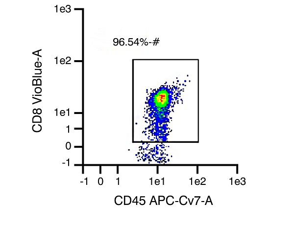 Representative data set from different isolations of human T cell subtype populations: CD8 Cytotoxic T cells