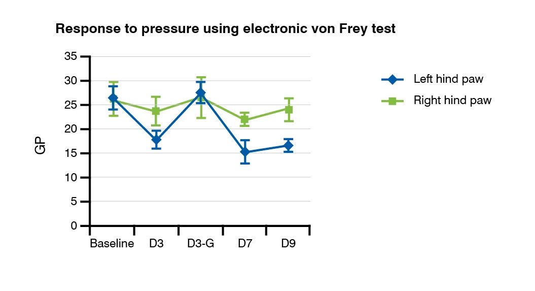 chart of response to pressure using electronic von Frey test