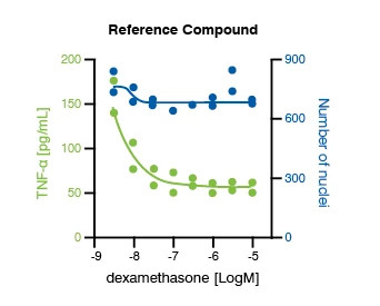 Image showing data from M1 polarization assay. The image displays the reference compound, dexamethasone, concentration response data are shown for blood-derived M1 polarization assay performance.