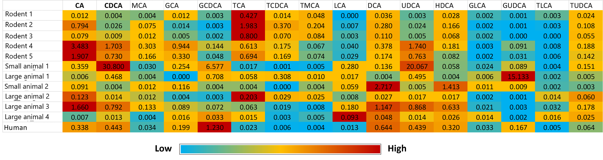 Quantification of 16 different bile acids in systemic plasma samples from 11 different preclinical species and humans. The heat map highlights the differential abundance of BA across various species, with blue denoting lower and red denoting higher relative concentrations.