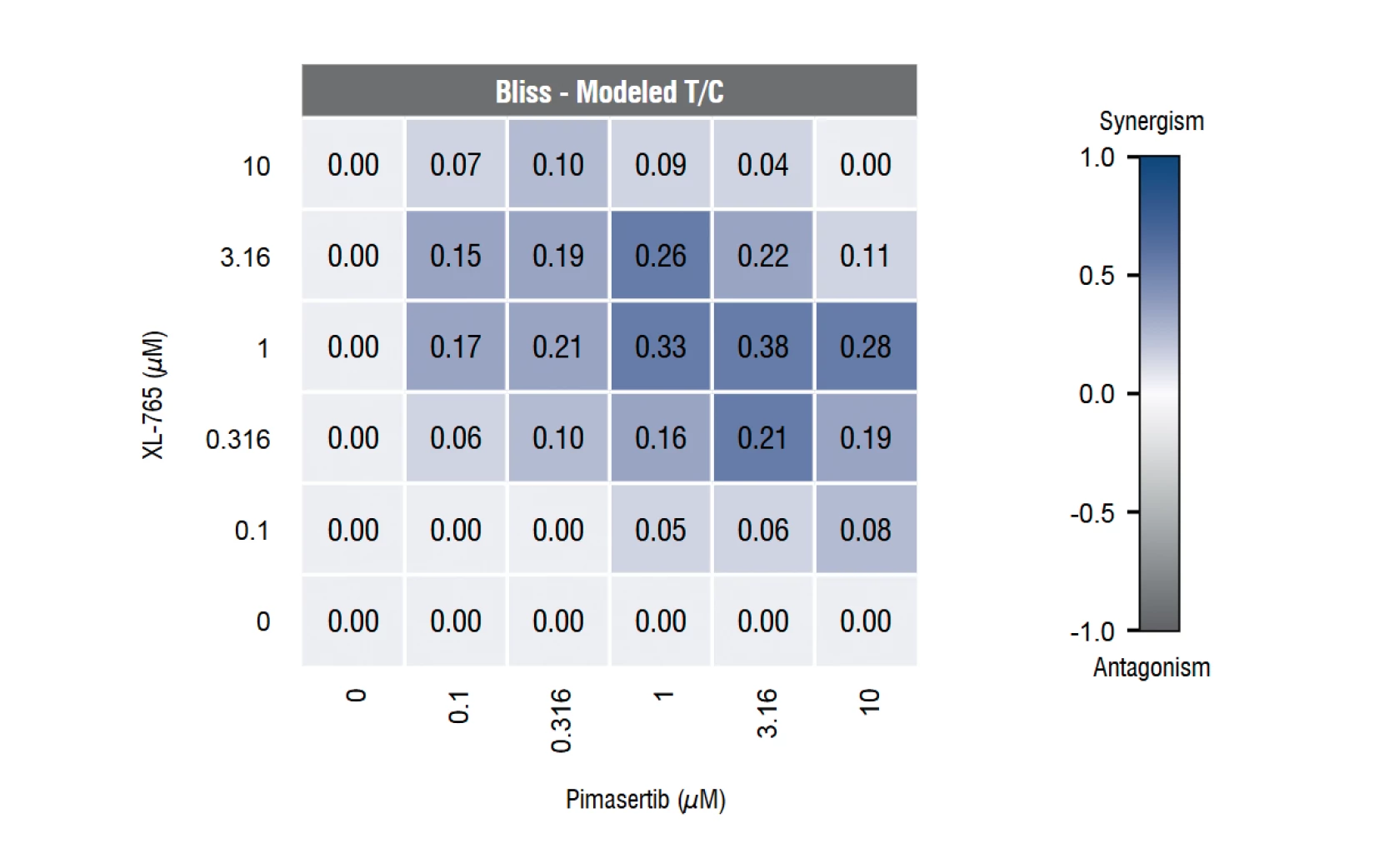 Bliss independence analysis showed that the combination of pimasertib (MEK1/2) and XL- 765 (PI3K/mTOR) was synergistic in 2D cell culture assays at mid to high concentration levels when tested up to 10 μM.