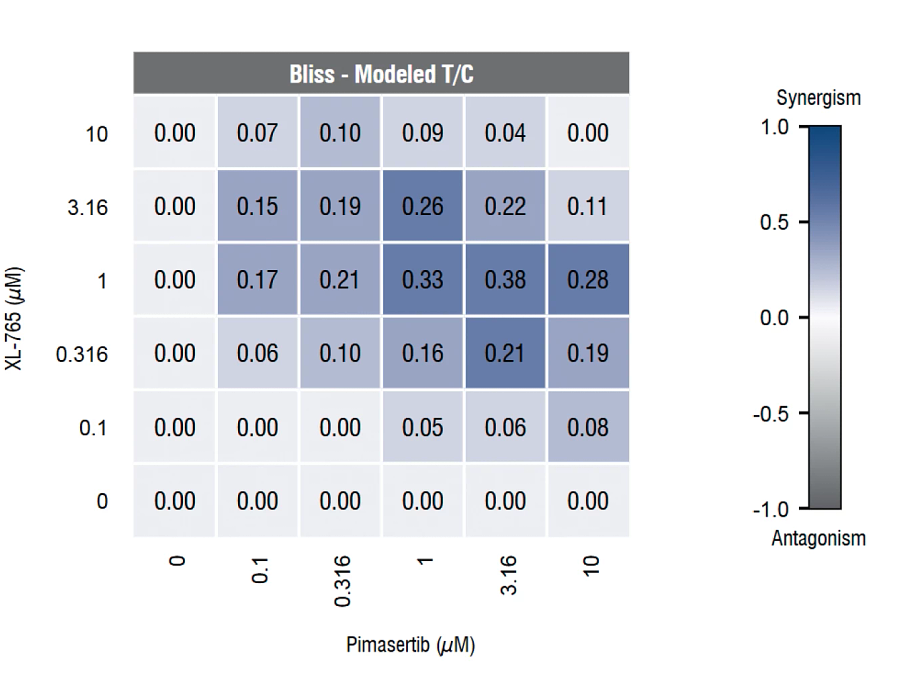 Bliss independence analysis showed that the combination of pimasertib (MEK1/2) and XL- 765 (PI3K/mTOR) was synergistic in 2D cell culture assays at mid to high concentration levels when tested up to 10 μM.