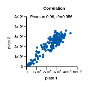 Graph showing the representative concentration response data for the Epithelial-to-Mesenchymal Transition (EMT) Assay. The data shown is for the correlation from the IPF patient-derived HBEC, 72 hours post TGF-β1 trigger.