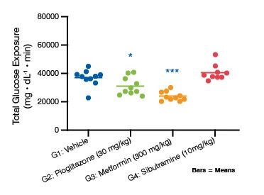 Scatter plot showing data for the Effect of Standards of Care on Glycemic Control in C57BL/6J DIO Mice