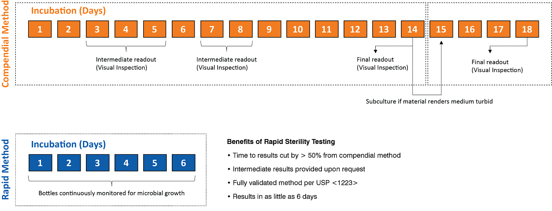 Compendial vs rapid sterility workflow.