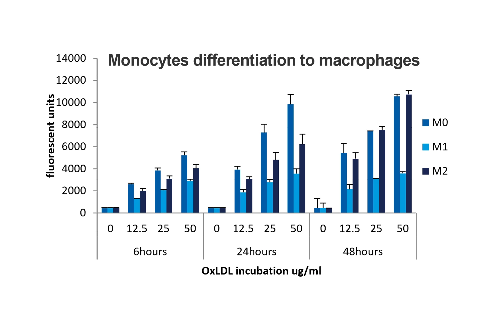 Bar chart showing monocytes differentiation to macrophages