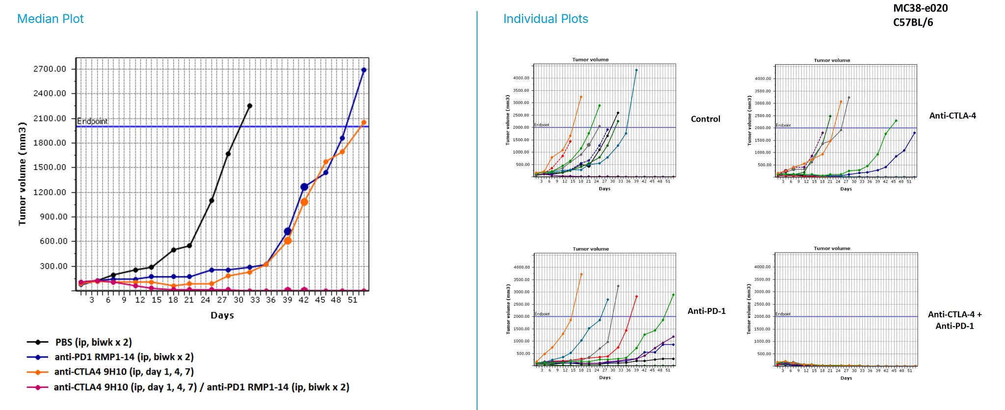 Breast Cancer Syngeneic Models Data