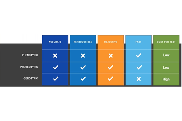 Comparison of the applications for different microbial identification methods.