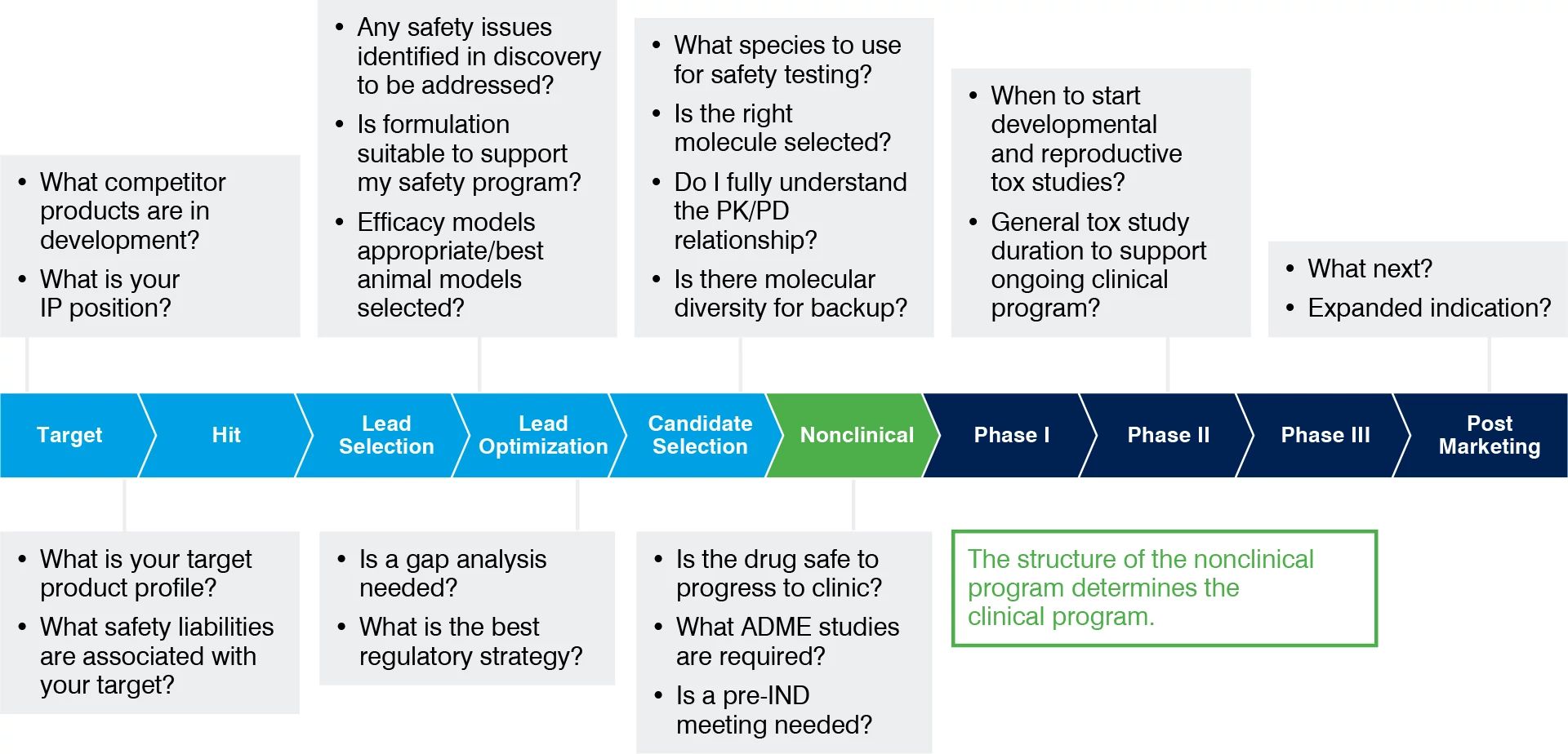 IND-Enabling Studies | Charles River