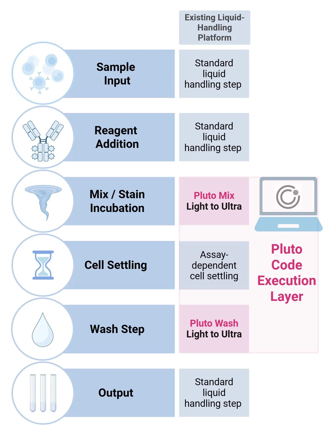 PLUTO C-FREE Centrifuge washing.jpg