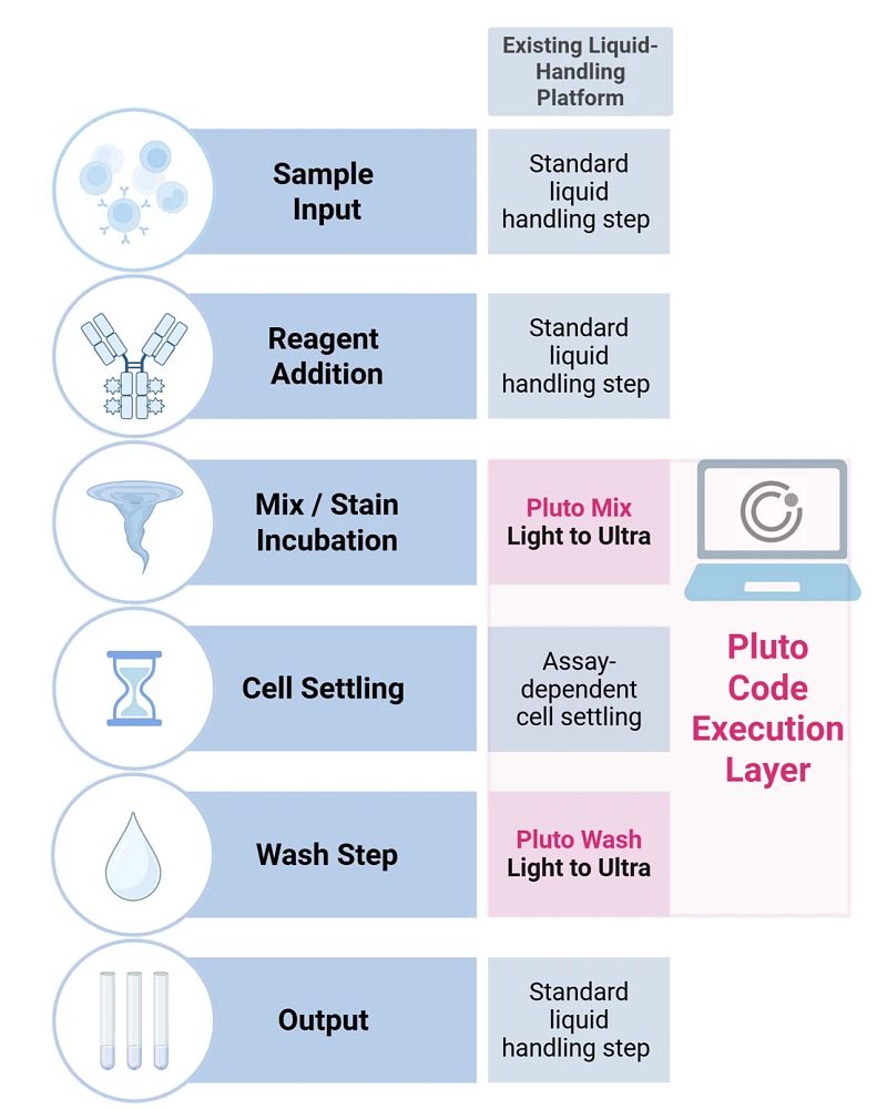 PLUTO C-FREE Centrifuge washing.jpg