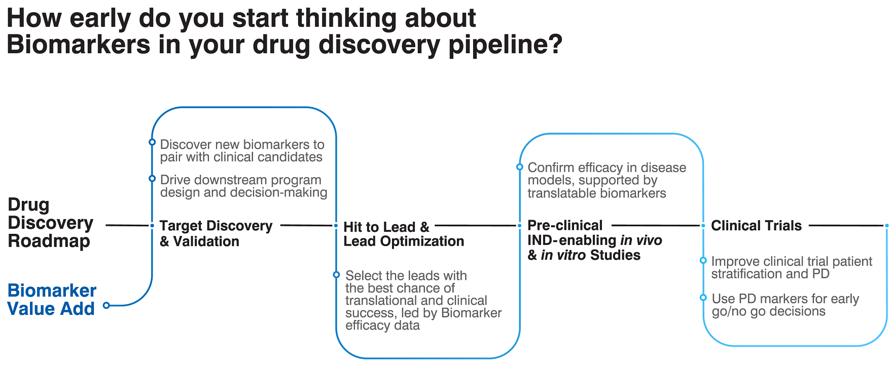 Matrix that shows how biomarkers fit into a drug discovery roadmap