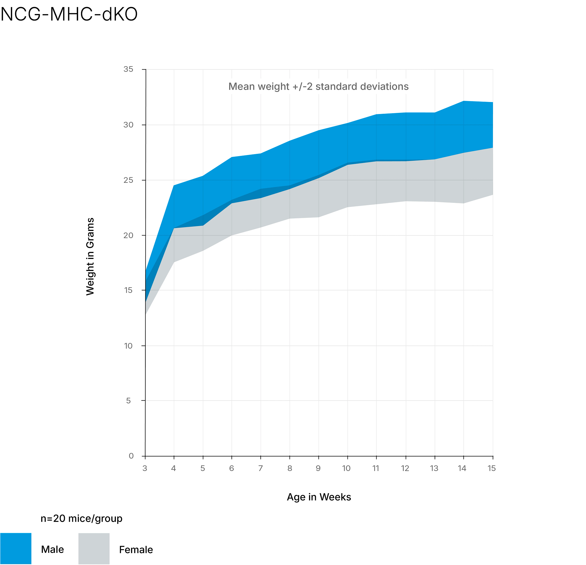 NCG MHC DKO mice US Growth Chart