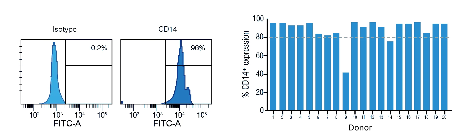 Figure 2. Monocytes (CD14+ cells) quality check