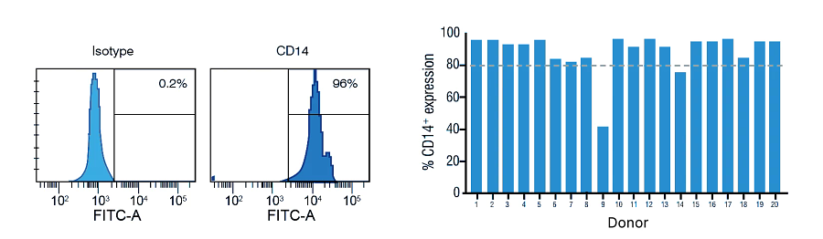 Figure 2. Monocytes (CD14+ cells) quality check