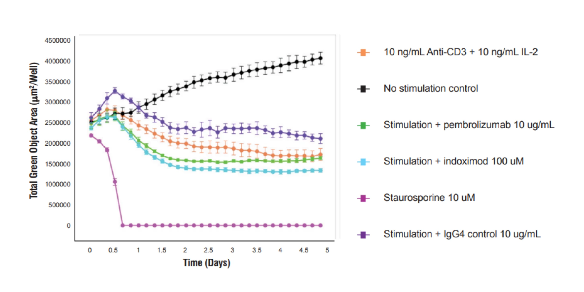 Data generated and analyzed with the IncuCyte® S3 Live-Cell Analysis System.