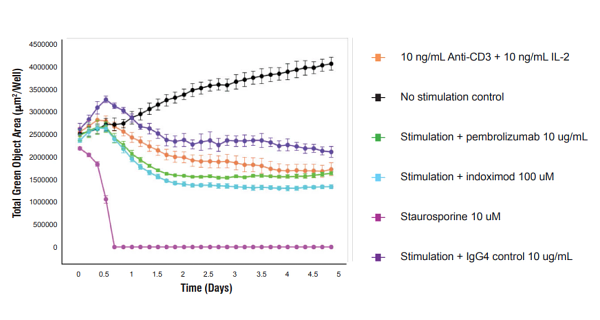 Data generated and analyzed with the IncuCyte® S3 Live-Cell Analysis System.