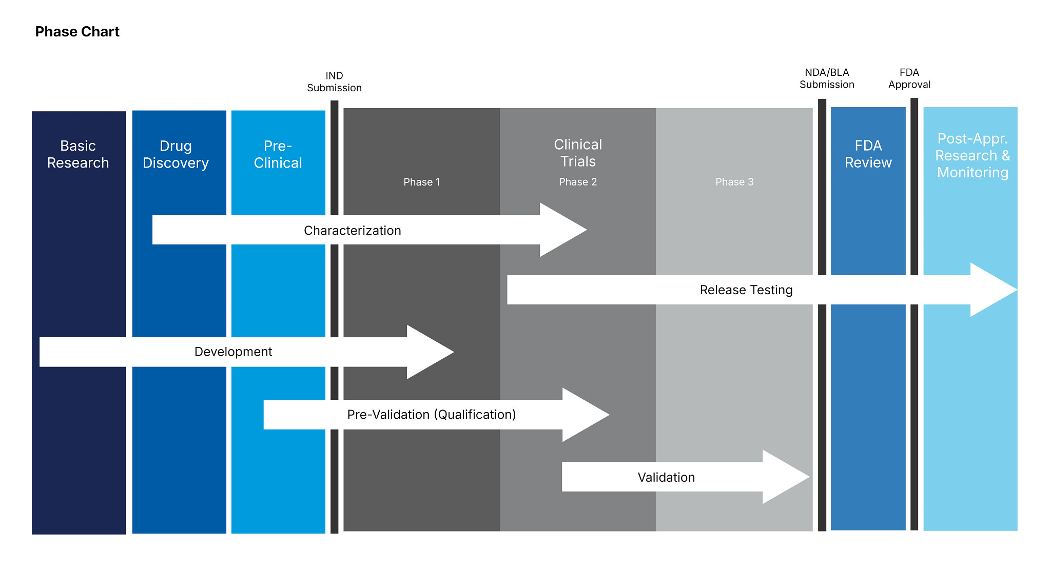 phase chart showing the process of Method Development and Qualification to Validation