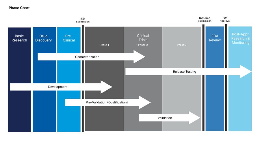 phase chart showing the process of Method Development and Qualification to Validation