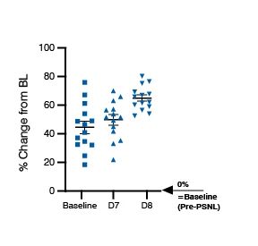 Partial Sciatic Nerve Ligation (PSNL) Validation Data. Scatter plot showing the percentage of increase of tactile allodynia, D3-D14 post PSNL.