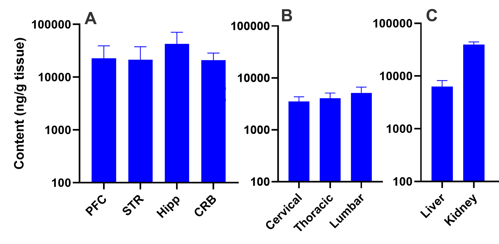 Graphs showing the detection of Nusinersen by LC-MS following intracerebrovascular administration.