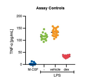 Image showing data from M1 polarization assay. The image displays the assay controls concentration response data are shown for blood-derived M1 polarization assay performance.