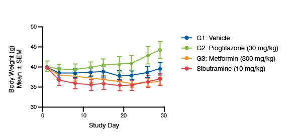 Line graph showing the Effect of Standards of Care on Body Weight in C57BL/6J DIO mice