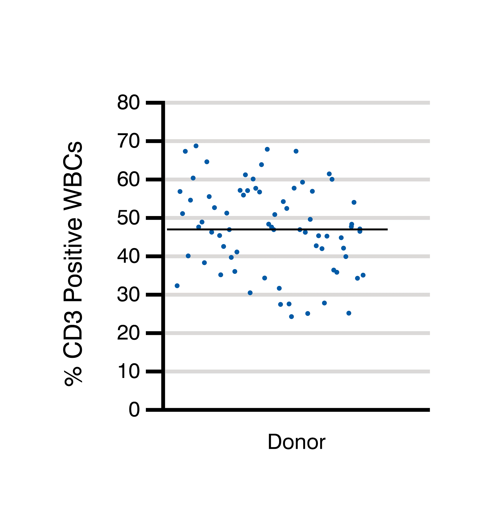 Despite donor variability, CD3 cells average 47.2% of the total WBC population collected (Panel A, black line). In an average leukopak of 12.7 x 10<sup>9</sup> cells, this would correlate to anticipated average CD3 counts equaling roughly 6 x 10<sup>9</sup> cells, and CD4 and CD8 counts around 4 x 10<sup>9</sup> and 2 x 10<sup>9</sup> cells, respectively (Panel B).