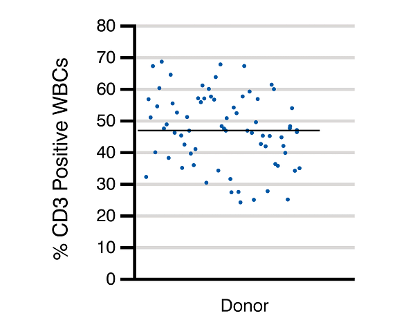 Despite donor variability, CD3 cells average 47.2% of the total WBC population collected (Panel A, black line). In an average leukopak of 12.7 x 10<sup>9</sup> cells, this would correlate to anticipated average CD3 counts equaling roughly 6 x 10<sup>9</sup> cells, and CD4 and CD8 counts around 4 x 10<sup>9</sup> and 2 x 10<sup>9</sup> cells, respectively (Panel B).